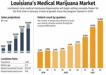 Le marché de la marijuana à des fins médicales en Louisiane devrait enregistrer de fortes ventes après des performances médiocres