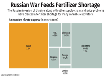 la guerre en ukraine, les problèmes de la chaîne d'approvisionnement entraînent une pénurie d'engrais pour cannabis, une augmentation des coûts
